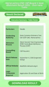 Maharashtra DSE CAP Round 4 Seat Allotment Result 2026 – Overview Table