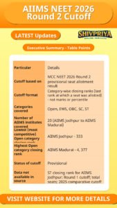 AIIMS NEET 2026 Round 2 Cutoff