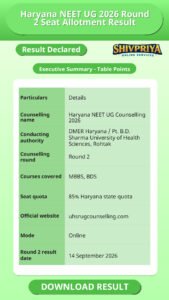 Haryana NEET UG 2026 Round 2 Seat Allotment Result