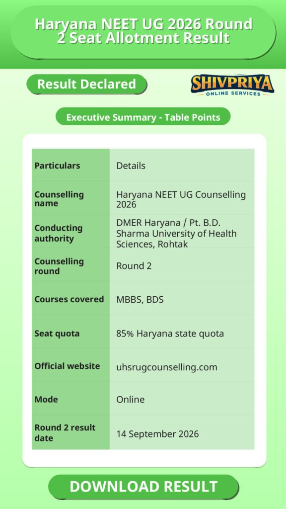Haryana NEET UG 2026 Round 2 Seat Allotment Result