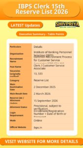 IBPS Clerk 15th Reserve List 2026
