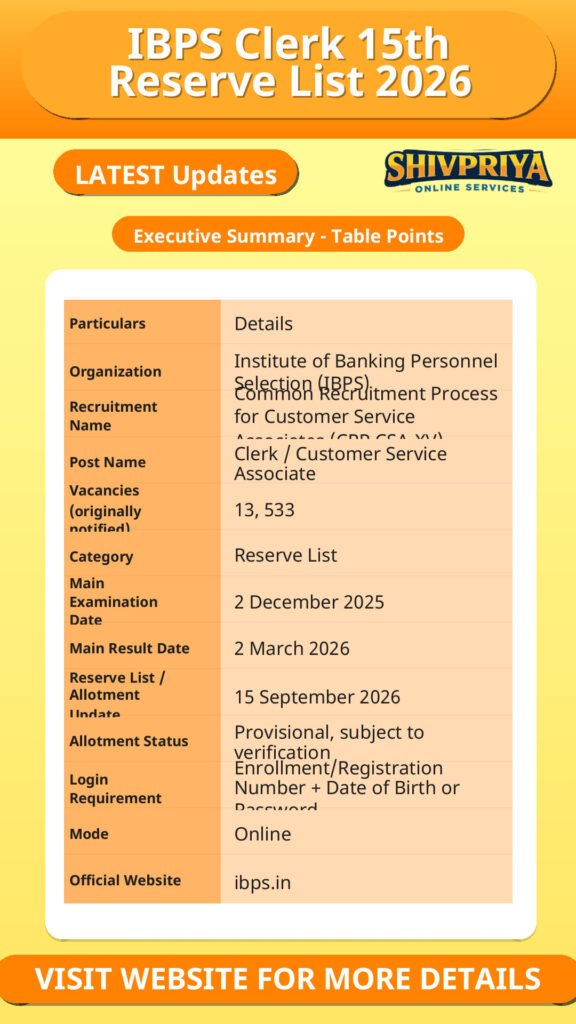 IBPS Clerk 15th Reserve List 2026