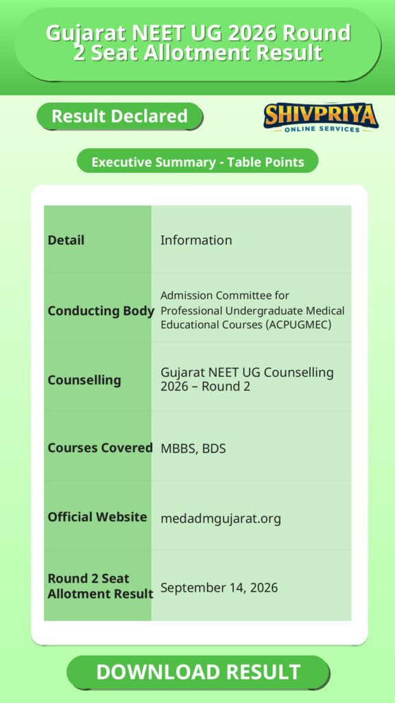 Gujarat NEET UG 2026 Round 2 Seat Allotment Result