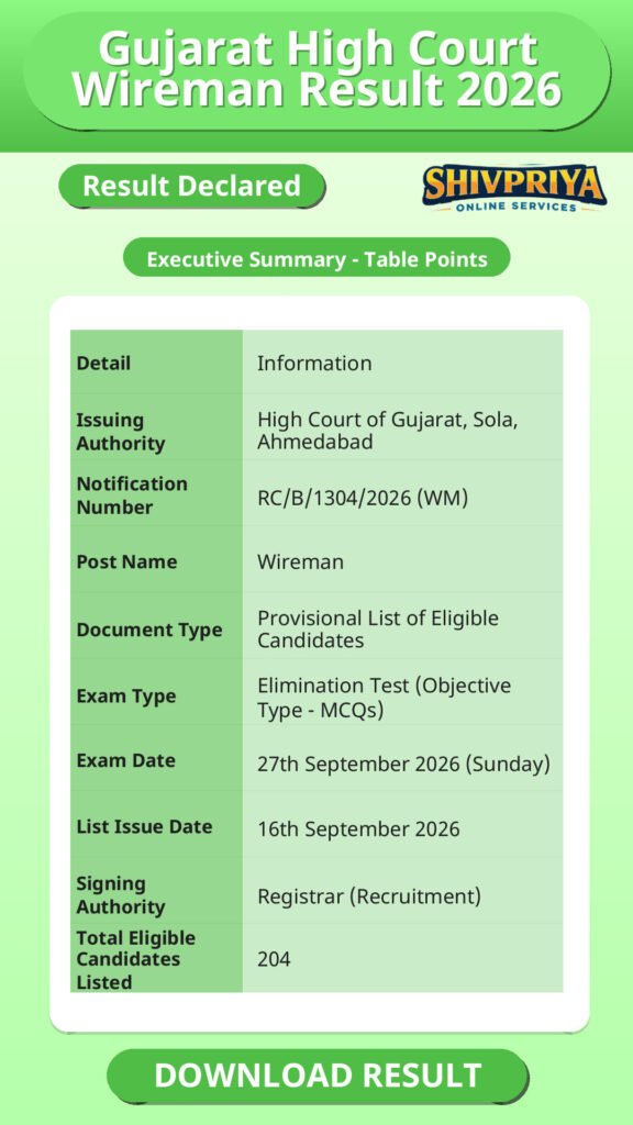 Gujarat High Court Wireman Result 2026