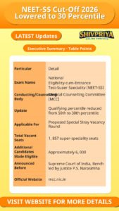NEET-SS Cut-Off 2026 Lowered to 30 Percentile
