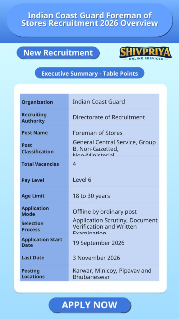 Indian Coast Guard Foreman of Stores Recruitment 2026 Overview
