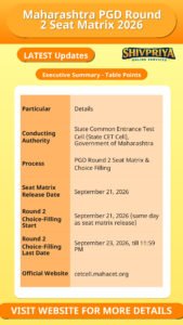 Maharashtra PGD Round 2 Seat Matrix 2026
