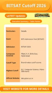 BITSAT Cutoff 2026