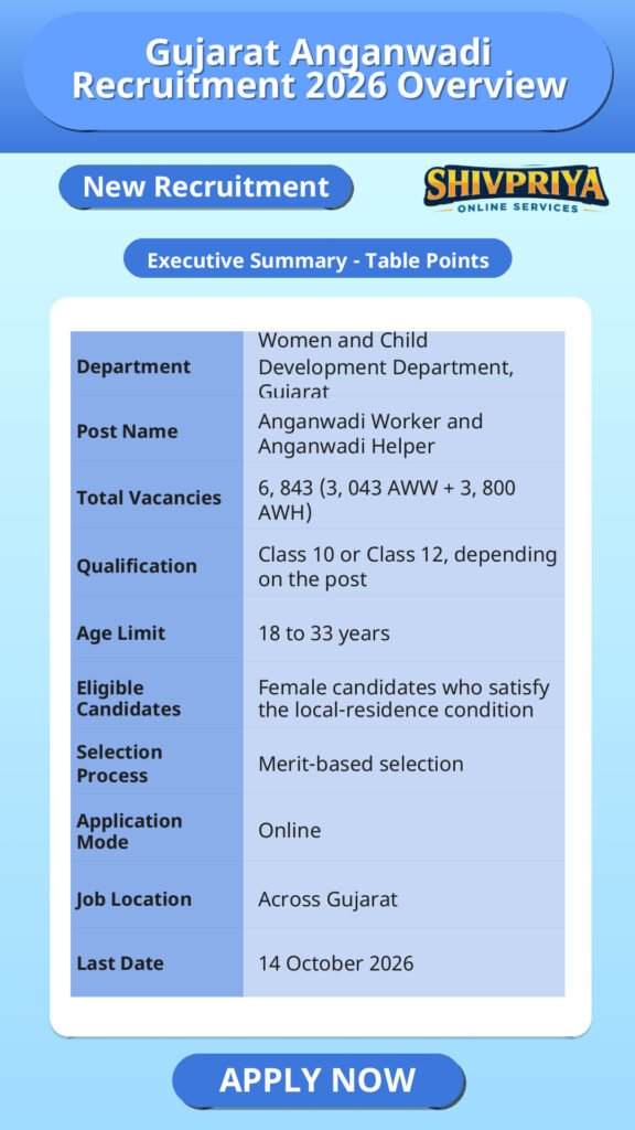 Gujarat Anganwadi Recruitment 2026 Overview