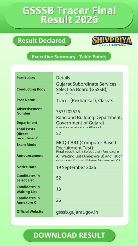 GSSSB Tracer Final Result 2026
