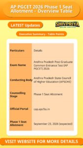 AP PGCET 2026 Phase 1 Seat Allotment – Overview Table