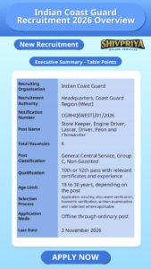 Indian Coast Guard Recruitment 2026 Overview