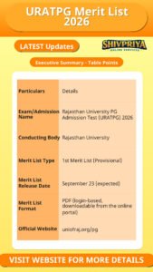 URATPG Merit List 2026