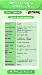 IBPS PO Prelims Result 2026
