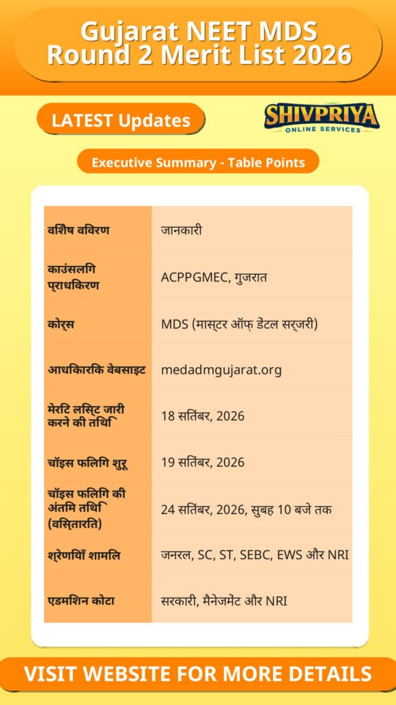 Gujarat NEET MDS Round 2 Merit List 2026