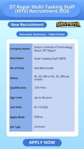 IIT Ropar Multi-Tasking Staff (MTS) Recruitment 2026
