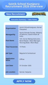 Sainik School Kunjpura Recruitment 2026 Overview