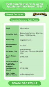 SSSB Punjab Inspector Audit Supplementary Result 2026