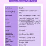 Delhi Police Physical Test Admit Card 2026