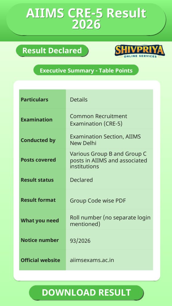 AIIMS CRE-5 Result 2026