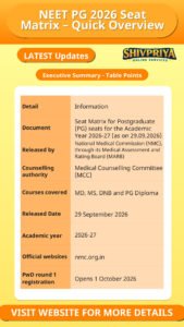 NEET PG 2026 Seat Matrix – Quick Overview