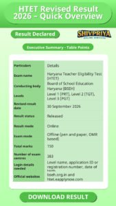 HTET Revised Result 2026 – Quick Overview
