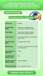 RPSC Veterinary Officer Result 2026 – Quick Overview