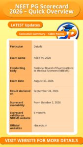 NEET PG Scorecard 2026 – Quick Overview