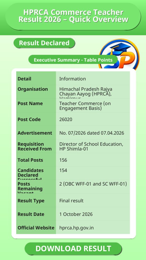 HPRCA Commerce Teacher Result 2026 – Quick Overview