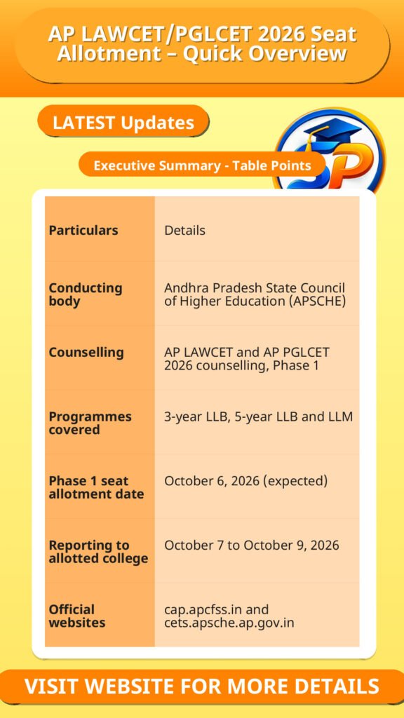 AP LAWCET/PGLCET 2026 Seat Allotment – Quick Overview