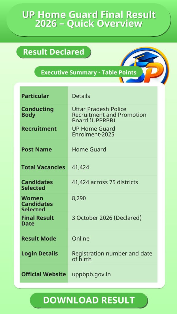 UP Home Guard Final Result 2026 – Quick Overview