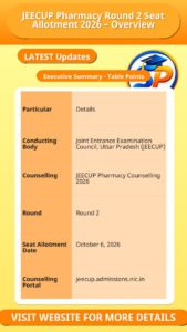 JEECUP Pharmacy Round 2 Seat Allotment 2026 – Overview