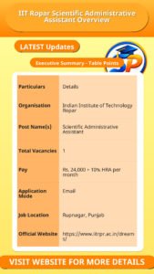 IIT Ropar Scientific Administrative Assistant Overview