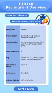 ICAR IARI Recruitment Overview