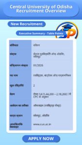 Central University of Odisha Recruitment Overview