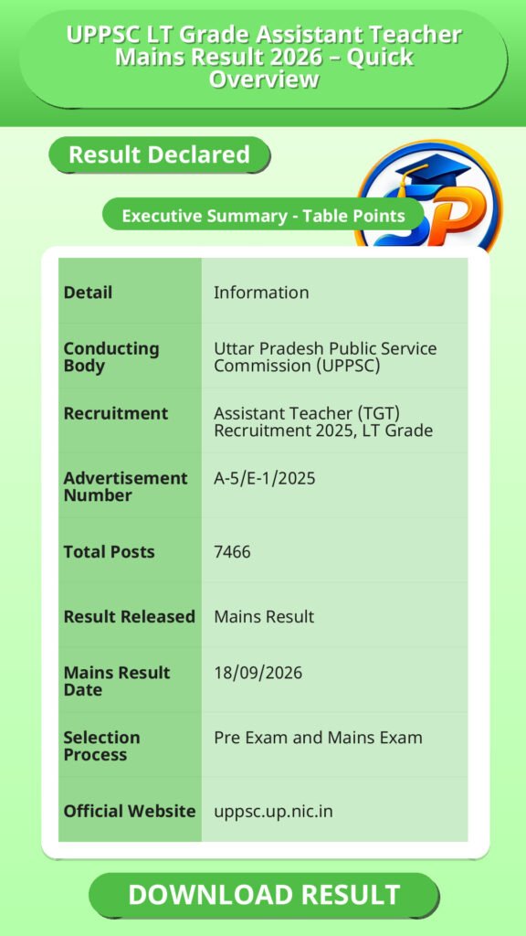 UPPSC LT Grade Assistant Teacher Mains Result 2026 – Quick Overview