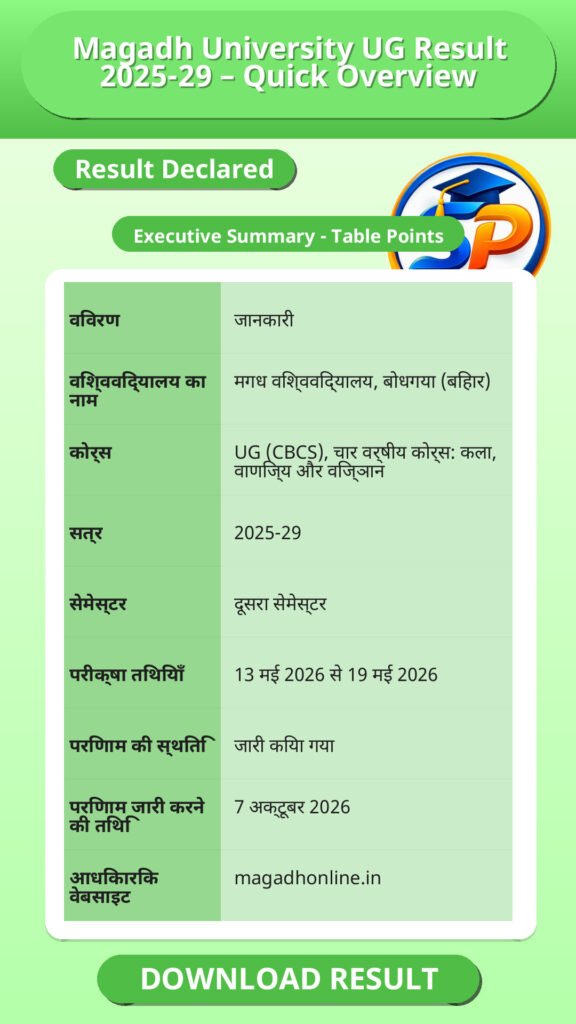Magadh University UG Result 2025-29 – Quick Overview