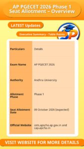 AP PGECET 2026 Phase 1 Seat Allotment – Overview