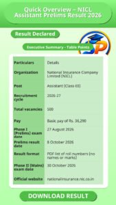 Quick Overview – NICL Assistant Prelims Result 2026