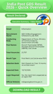 India Post GDS Result 2026 – Quick Overview