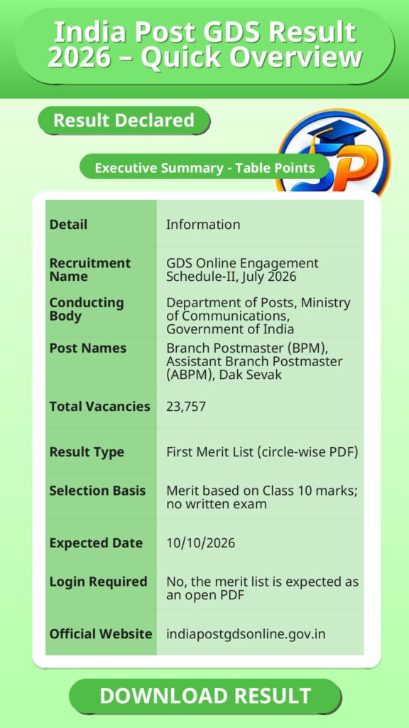 India Post GDS Result 2026 – Quick Overview