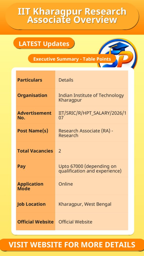 IIT Kharagpur Research Associate Overview