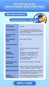 Territorial Army Recruitment 2026 Overview