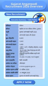 Gujarat Anganwadi Recruitment 2026 Overview