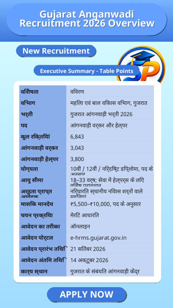 Gujarat Anganwadi Recruitment 2026 Overview