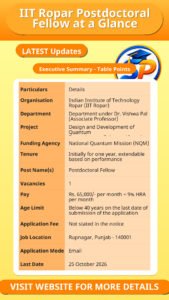 IIT Ropar Postdoctoral Fellow at a Glance