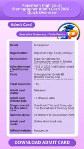 Rajasthan High Court Stenographer Admit Card 2026 – Quick Overview
