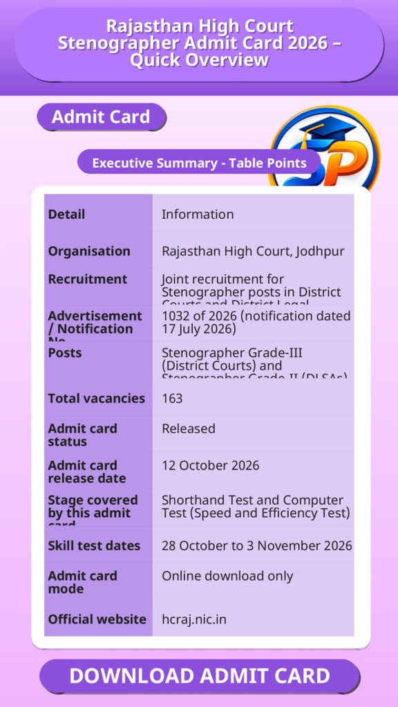 Rajasthan High Court Stenographer Admit Card 2026 – Quick Overview