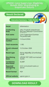 UPSSSC Cane Supervisor Eligibility Result 2026: Shortlisting & Important Details