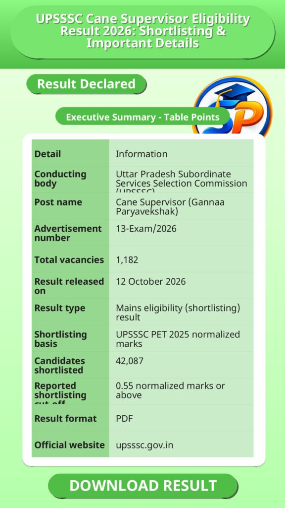 UPSSSC Cane Supervisor Eligibility Result 2026: Shortlisting & Important Details